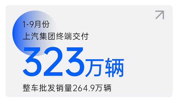 AG·尊龙凯时 - 人生就是搏!1-9月终端交付323万辆 交付量环比三连增